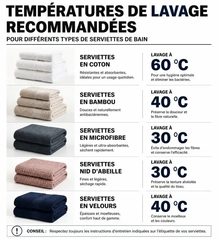 Infographie des températures de lavage idéales pour les serviettes de bain