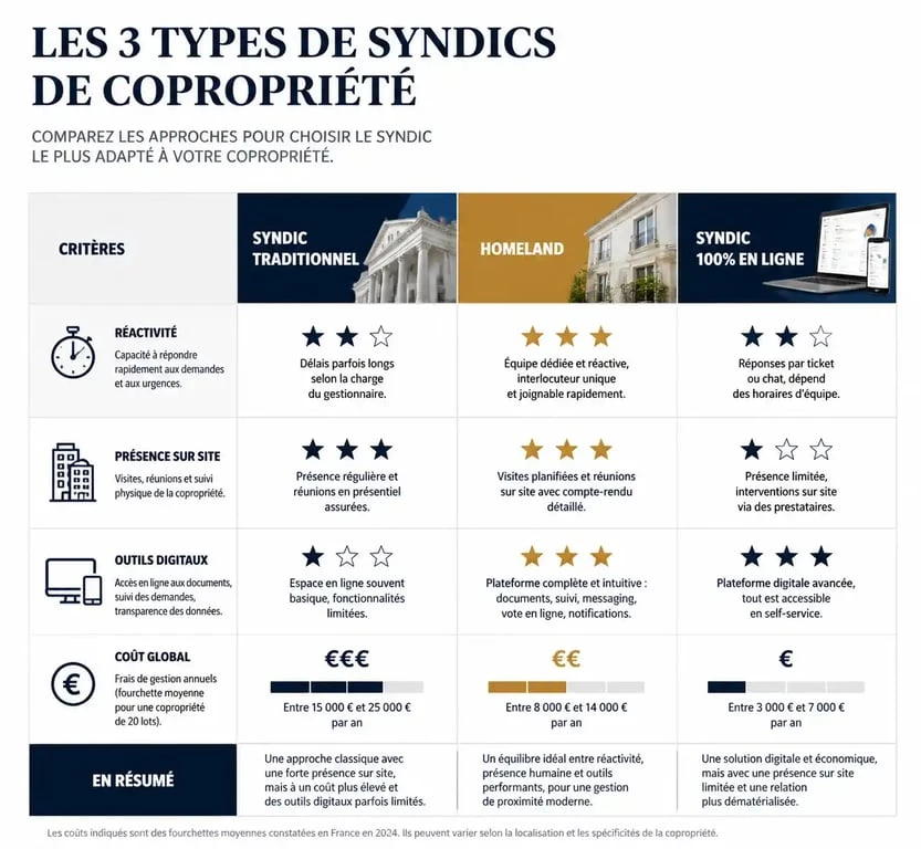 Comparatif des types de syndic de copropriété : Homeland face aux syndics traditionnels et en ligne pour votre avis sur le syndic.