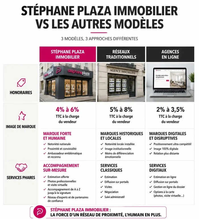 Comparatif des agences immobilières : Stéphane Plaza Immobilier vs réseaux traditionnels et agences en ligne
