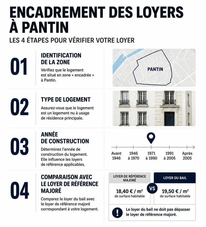 Infographie explicative sur le calcul de l'encadrement des loyers à Pantin pour locataires et propriétaires