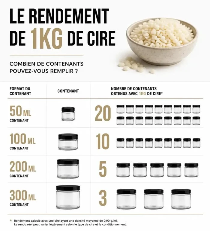 Infographie du rendement de 1kg de cire pour fabriquer des bougies selon la taille des contenants