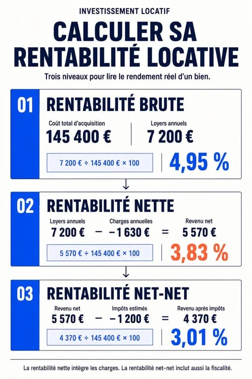 Infographie du calcul de la rentabilité locative brute nette et nette-nette